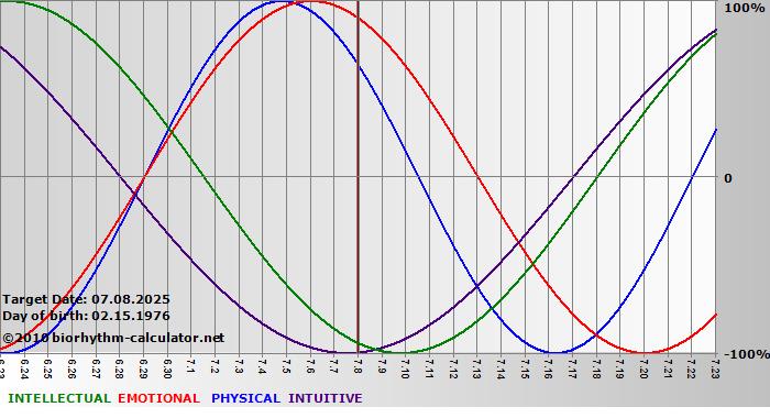 www.biorhythm-calculator.net