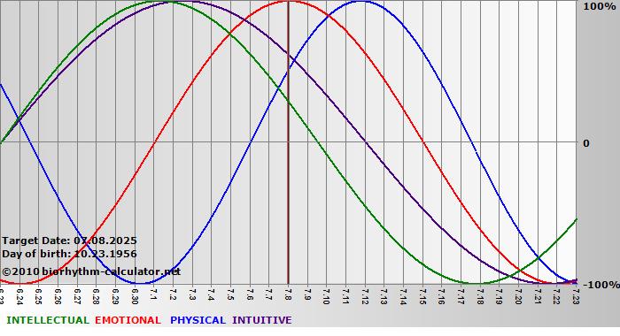 www.biorhythm-calculator.net
