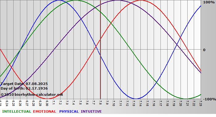 www.biorhythm-calculator.net