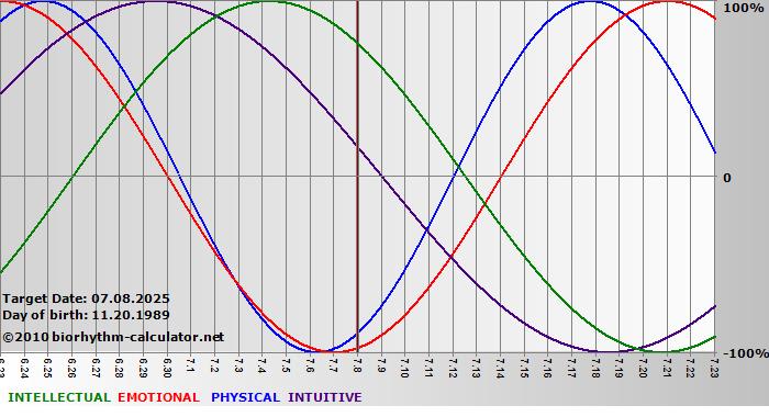 www.biorhythm-calculator.net