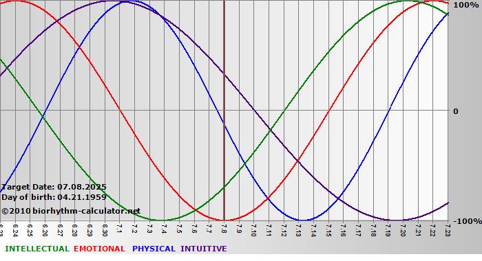 www.biorhythm-calculator.net