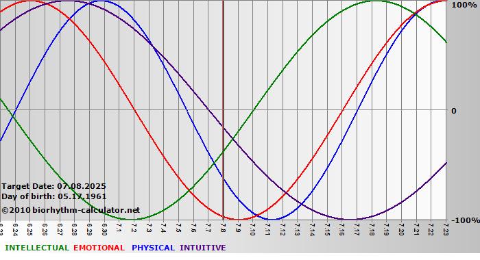 www.biorhythm-calculator.net