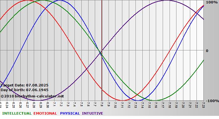 www.biorhythm-calculator.net