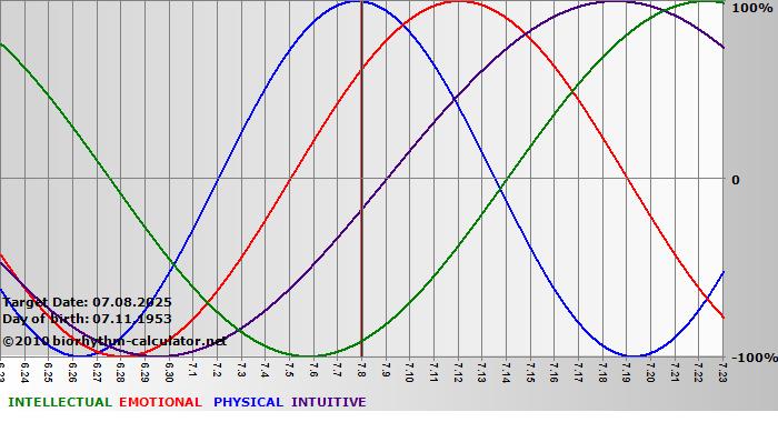 www.biorhythm-calculator.net