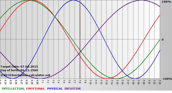 www.biorhythm-calculator.net