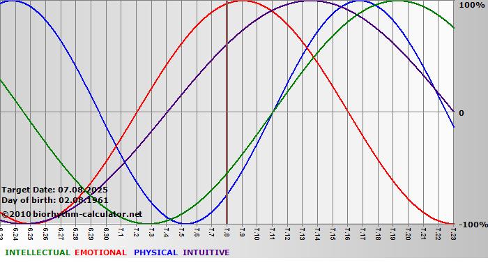www.biorhythm-calculator.net