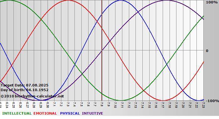 www.biorhythm-calculator.net