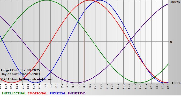 www.biorhythm-calculator.net