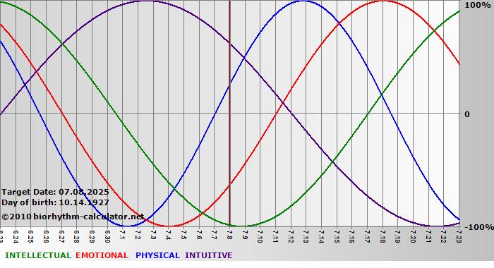 www.biorhythm-calculator.net