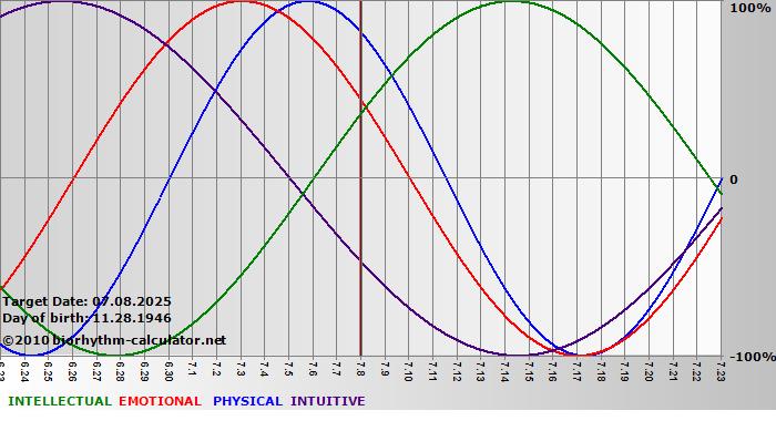 www.biorhythm-calculator.net