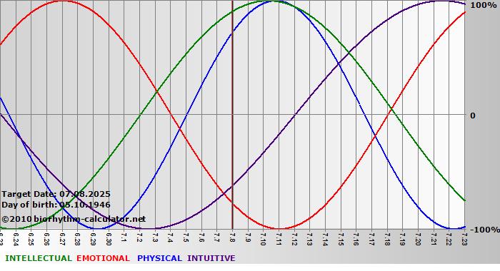 www.biorhythm-calculator.net