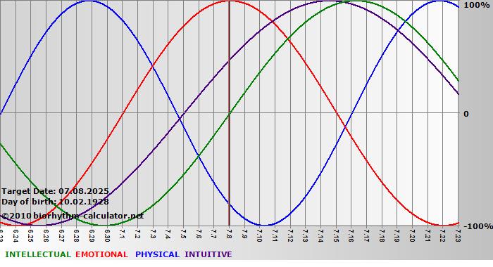 www.biorhythm-calculator.net