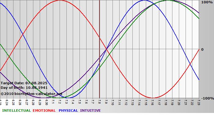 www.biorhythm-calculator.net