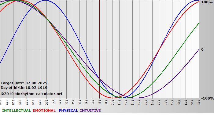 www.biorhythm-calculator.net