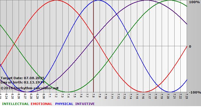 www.biorhythm-calculator.net