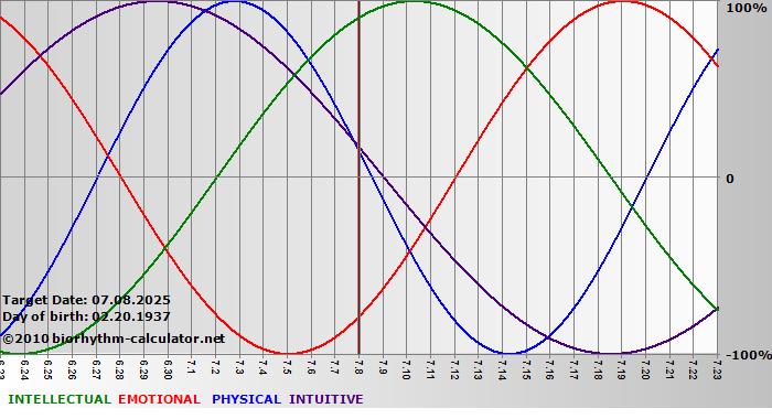 www.biorhythm-calculator.net