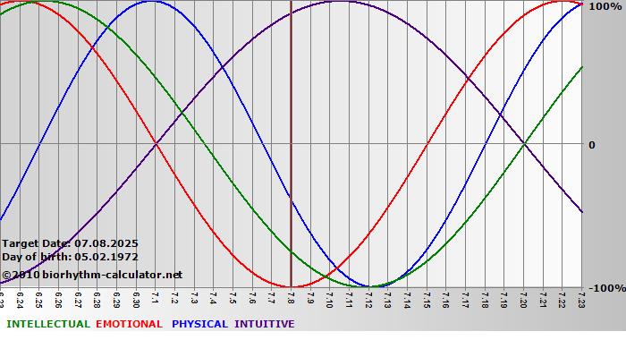 www.biorhythm-calculator.net