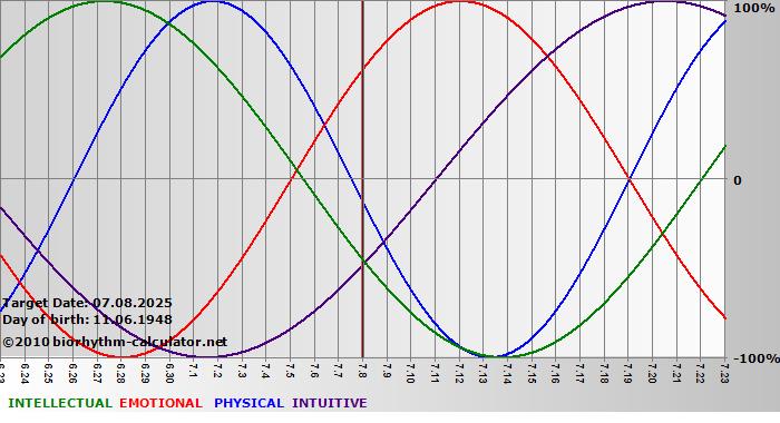 www.biorhythm-calculator.net