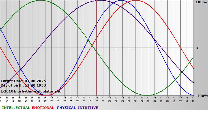 www.biorhythm-calculator.net