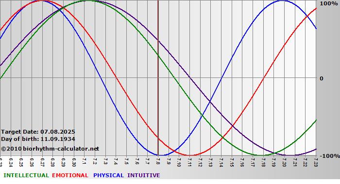 www.biorhythm-calculator.net