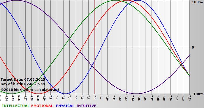 www.biorhythm-calculator.net