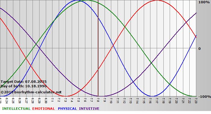 www.biorhythm-calculator.net
