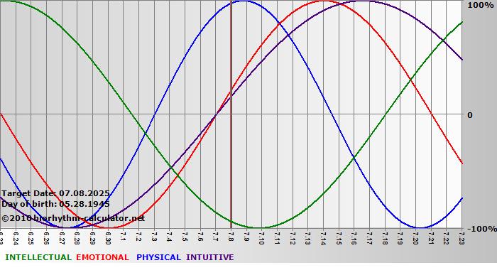 www.biorhythm-calculator.net