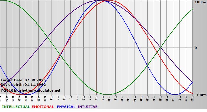 www.biorhythm-calculator.net