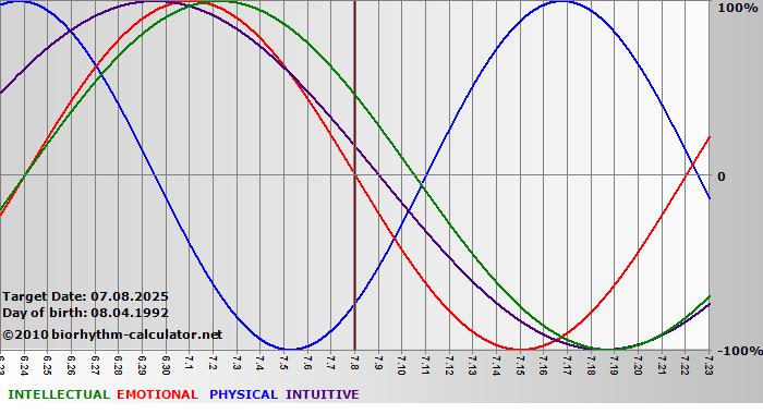 www.biorhythm-calculator.net