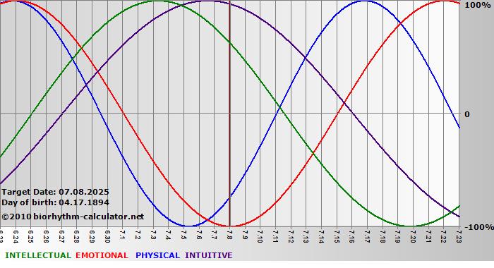 www.biorhythm-calculator.net