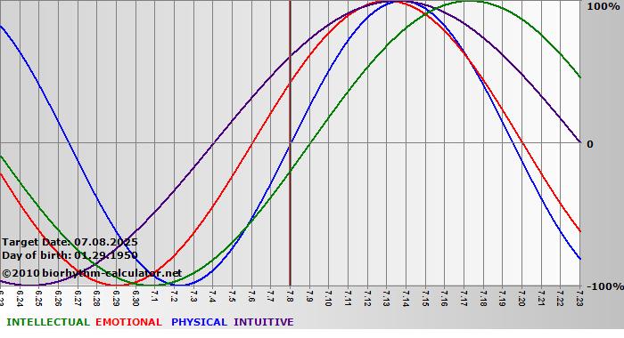 www.biorhythm-calculator.net