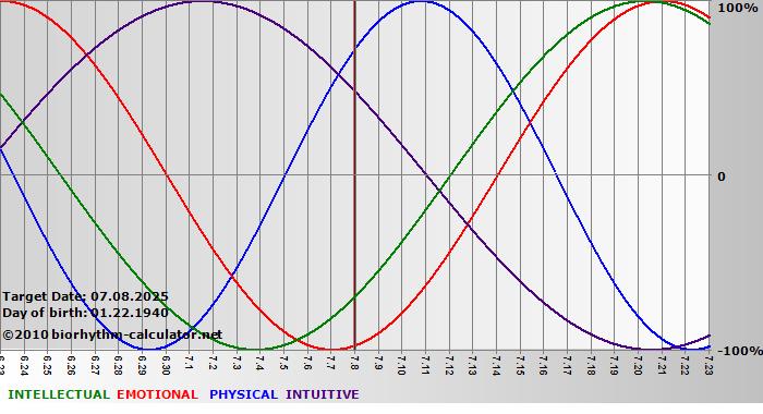 www.biorhythm-calculator.net