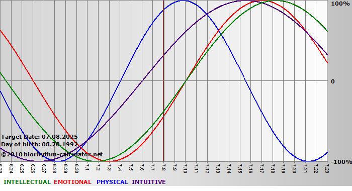 www.biorhythm-calculator.net