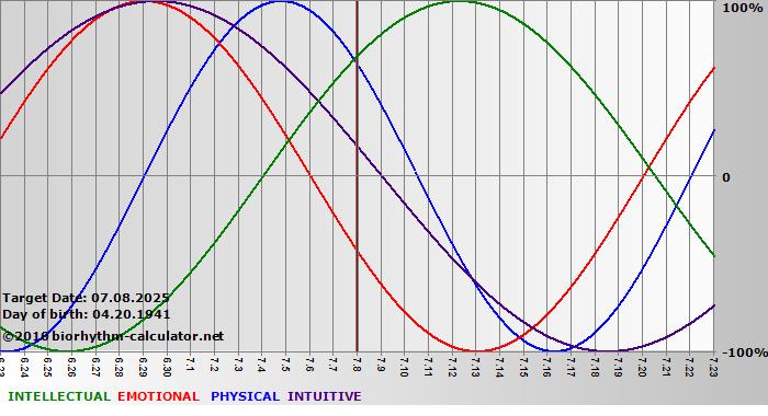 www.biorhythm-calculator.net