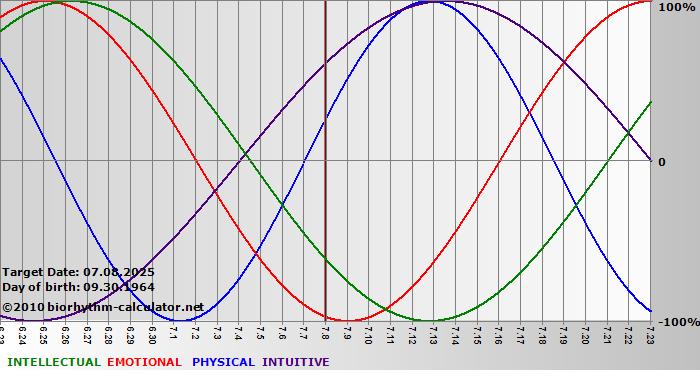 www.biorhythm-calculator.net