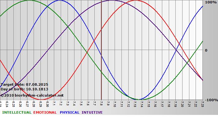 www.biorhythm-calculator.net