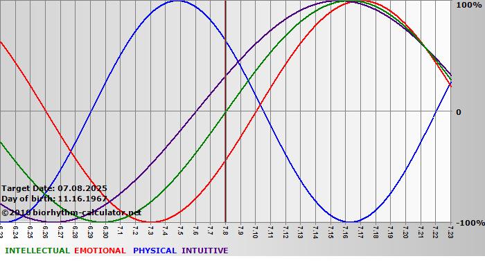 www.biorhythm-calculator.net