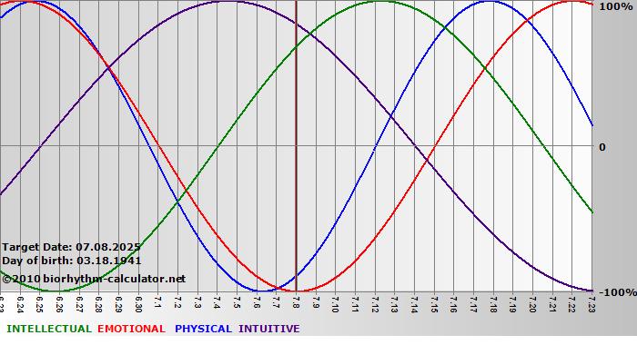 www.biorhythm-calculator.net
