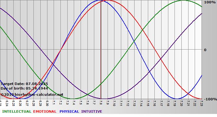 www.biorhythm-calculator.net