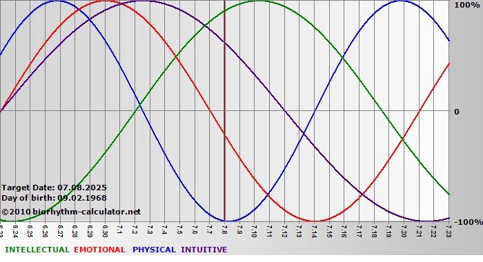 www.biorhythm-calculator.net