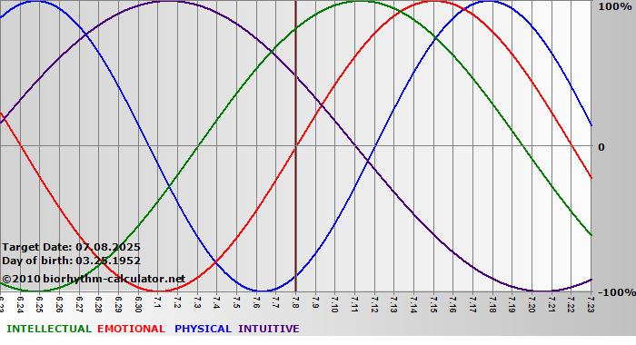 www.biorhythm-calculator.net