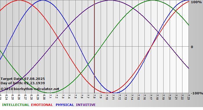 www.biorhythm-calculator.net
