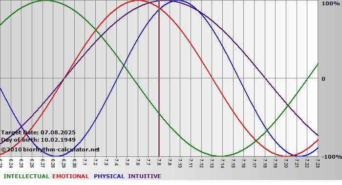 www.biorhythm-calculator.net