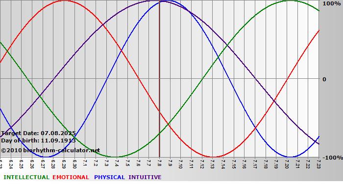 www.biorhythm-calculator.net