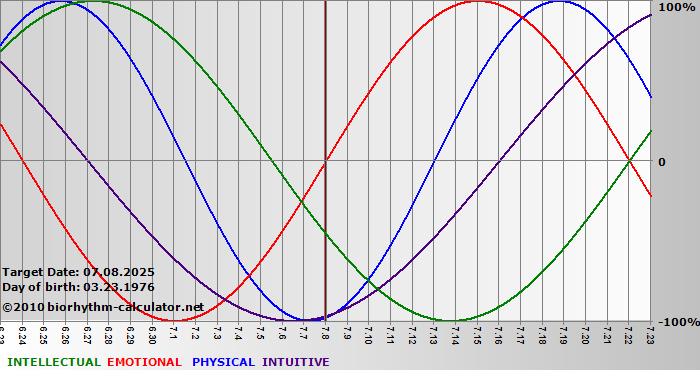 www.biorhythm-calculator.net