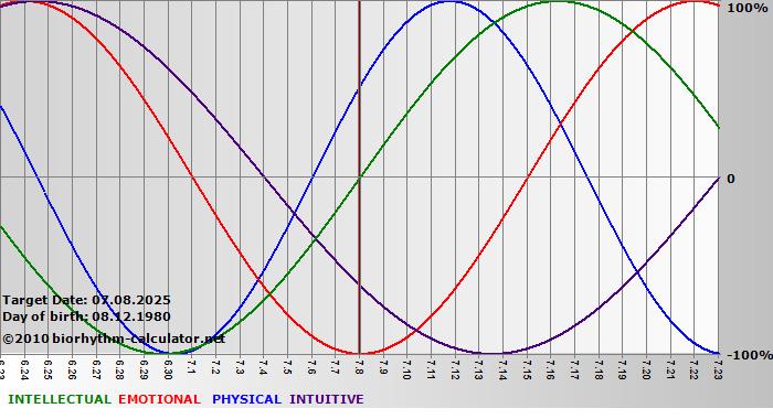 www.biorhythm-calculator.net