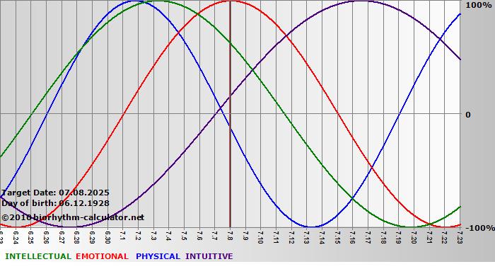 www.biorhythm-calculator.net
