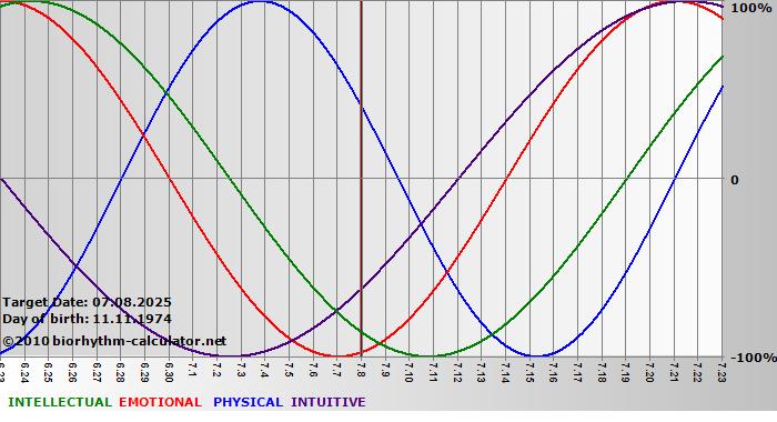 www.biorhythm-calculator.net
