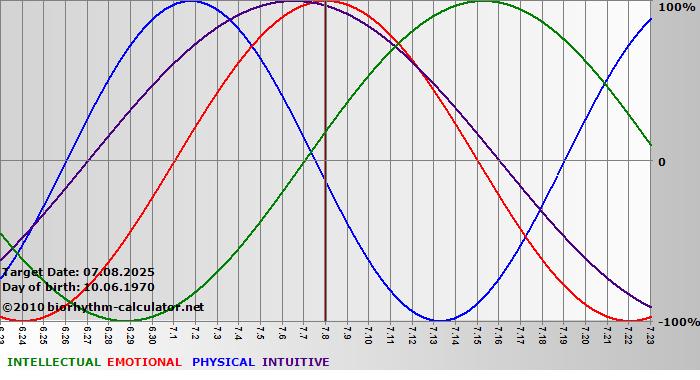 www.biorhythm-calculator.net