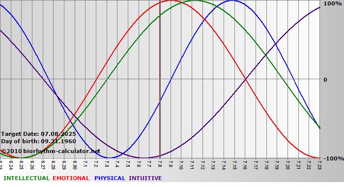 www.biorhythm-calculator.net